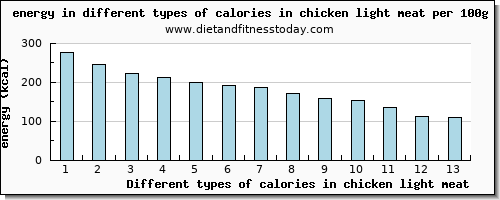 calories in chicken light meat energy per 100g